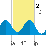 Vero Beach tide chart for Friday, December 2, 2022