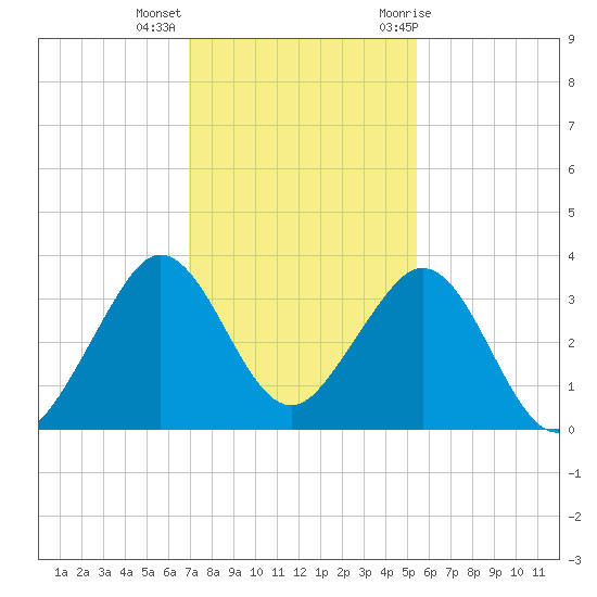 Vero Beach tide chart for Monday, December 5, 2022