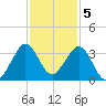 Vero Beach tide chart for Monday, December 5, 2022