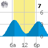 Vero Beach tide chart for Wednesday, December 7, 2022