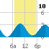 Vero Beach tide chart for Tuesday, January 10, 2023
