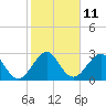 Vero Beach tide chart for Wednesday, January 11, 2023