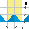 Vero Beach tide chart for Friday, January 13, 2023