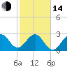 Vero Beach tide chart for Saturday, January 14, 2023