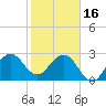 Vero Beach tide chart for Monday, January 16, 2023