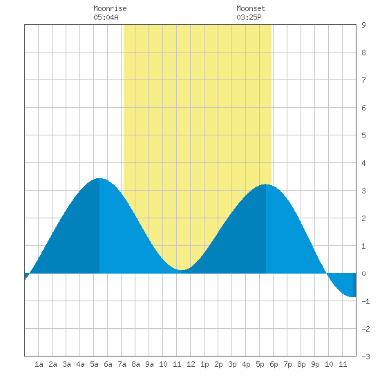 Vero Beach tide chart for Thursday, January 19, 2023