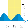 Vero Beach tide chart for Sunday, January 1, 2023