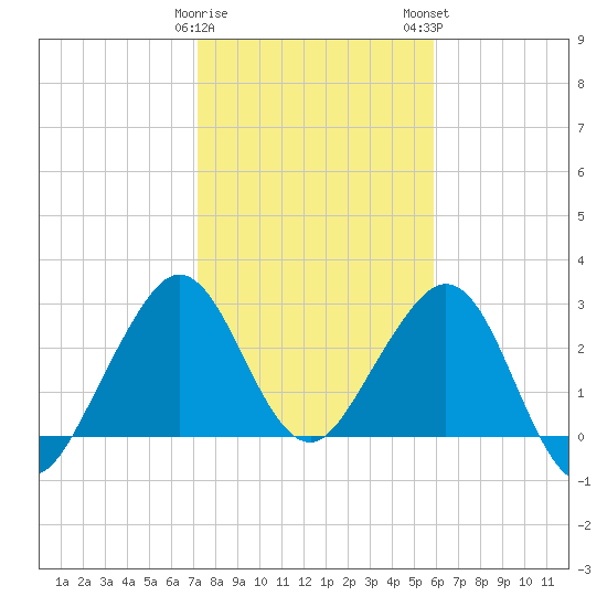 Vero Beach tide chart for Friday, January 20, 2023