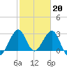 Vero Beach tide chart for Friday, January 20, 2023