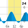 Vero Beach tide chart for Tuesday, January 24, 2023