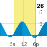 Vero Beach tide chart for Thursday, January 26, 2023