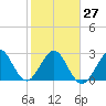 Vero Beach tide chart for Friday, January 27, 2023