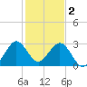 Vero Beach tide chart for Monday, January 2, 2023