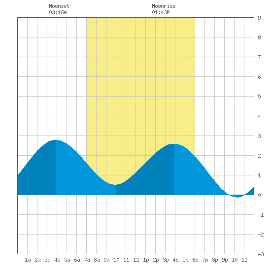 Vero Beach tide chart for Tuesday, January 31, 2023