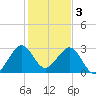Vero Beach tide chart for Tuesday, January 3, 2023
