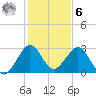 Vero Beach tide chart for Friday, January 6, 2023