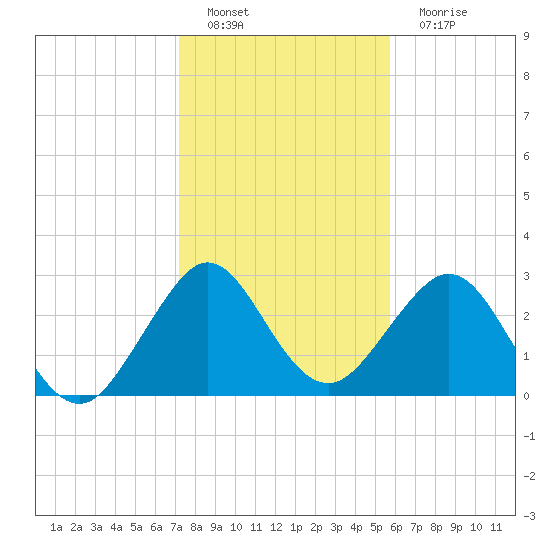 Vero Beach tide chart for Sunday, January 8, 2023