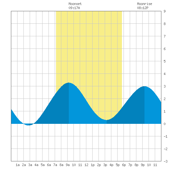 Vero Beach tide chart for Monday, January 9, 2023