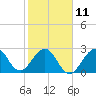Vero Beach tide chart for Saturday, February 11, 2023