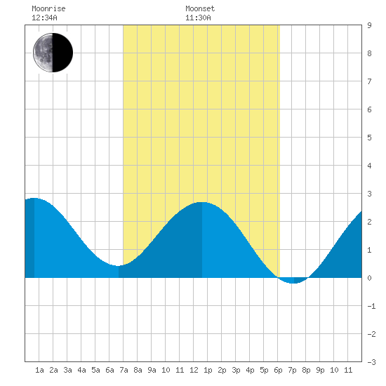Vero Beach tide chart for Monday, February 13, 2023