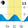 Vero Beach tide chart for Monday, February 13, 2023