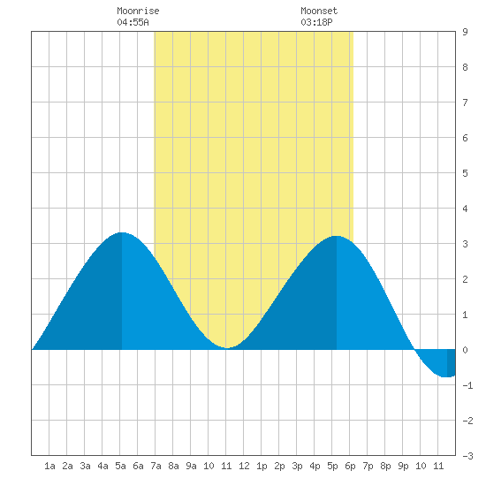 Vero Beach tide chart for Friday, February 17, 2023