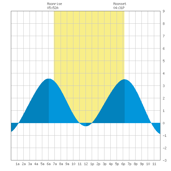 Vero Beach tide chart for Saturday, February 18, 2023