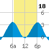 Vero Beach tide chart for Saturday, February 18, 2023