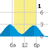 Vero Beach tide chart for Wednesday, February 1, 2023