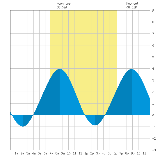 Vero Beach tide chart for Tuesday, February 21, 2023