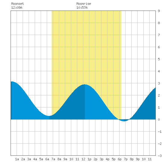 Vero Beach tide chart for Sunday, February 26, 2023