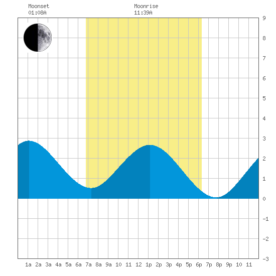 Vero Beach tide chart for Monday, February 27, 2023