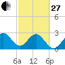 Vero Beach tide chart for Monday, February 27, 2023