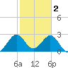 Vero Beach tide chart for Thursday, February 2, 2023