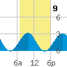 Vero Beach tide chart for Thursday, February 9, 2023