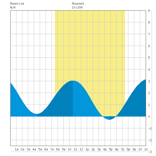 Vero Beach tide chart for Sunday, March 12, 2023