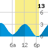 Vero Beach tide chart for Monday, March 13, 2023