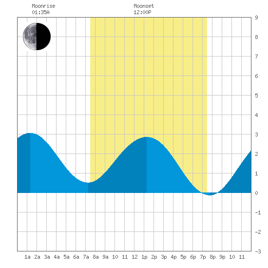 Vero Beach tide chart for Tuesday, March 14, 2023