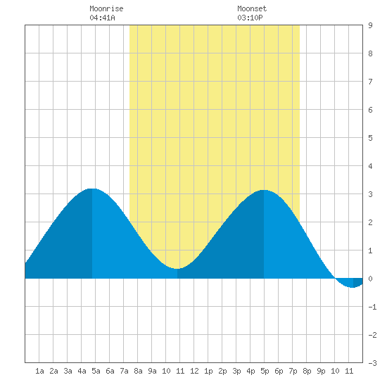 Vero Beach tide chart for Friday, March 17, 2023