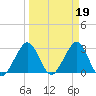 Vero Beach tide chart for Sunday, March 19, 2023