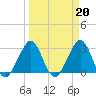 Vero Beach tide chart for Monday, March 20, 2023