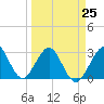 Vero Beach tide chart for Saturday, March 25, 2023