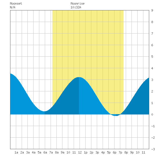 Vero Beach tide chart for Sunday, March 26, 2023
