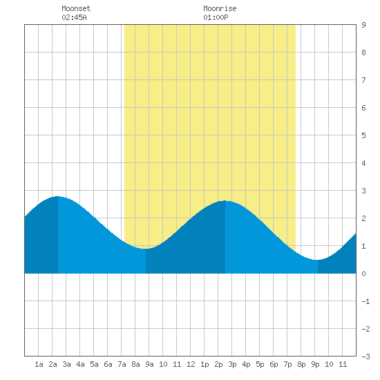 Vero Beach tide chart for Wednesday, March 29, 2023