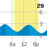 Vero Beach tide chart for Wednesday, March 29, 2023