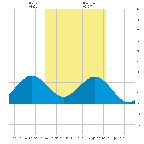 Vero Beach tide chart for Thursday, March 2, 2023