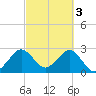 Vero Beach tide chart for Friday, March 3, 2023