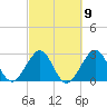 Vero Beach tide chart for Thursday, March 9, 2023