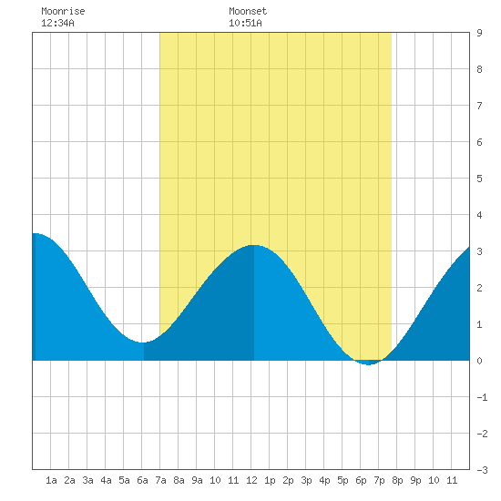 Vero Beach tide chart for Tuesday, April 11, 2023