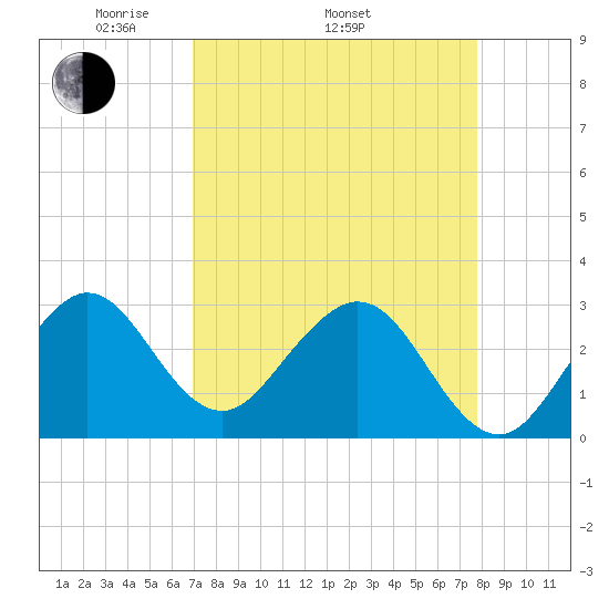 Vero Beach tide chart for Thursday, April 13, 2023